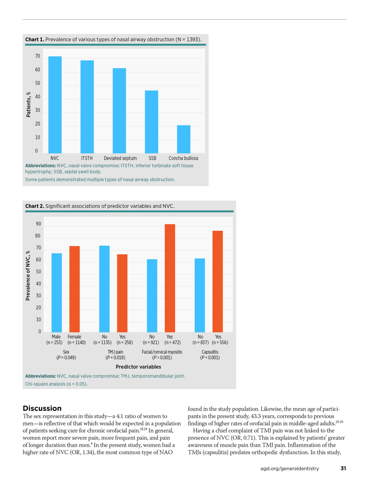 Nasal Airway Obstruction & Orofacial Pain By Steven Olmos, DDS